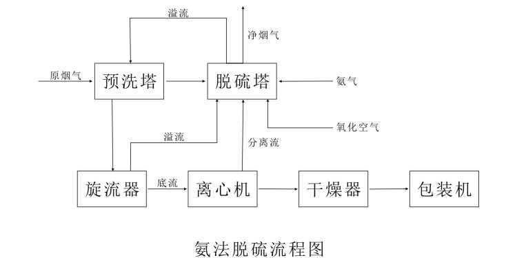 氨法脱硫离心机