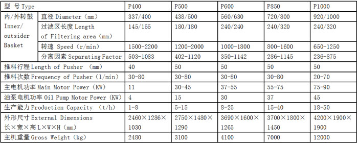 双级活塞推料离心机技术参数